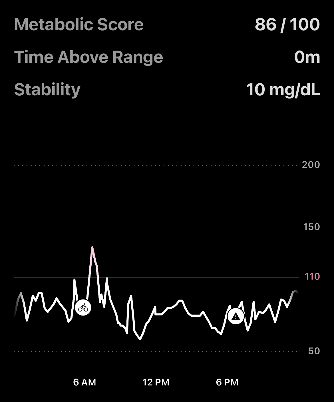 Levels continuous glucose monitor graph