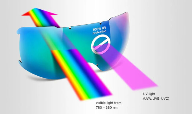 Uvex Pace Stage CV glasses diagram UV light