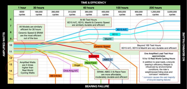 Enduro Bearing Test Chart