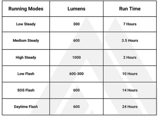lumen chart for 1000