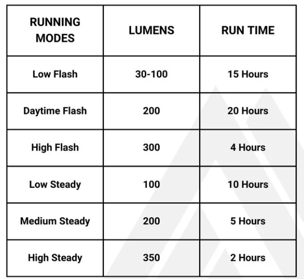 lumen chart