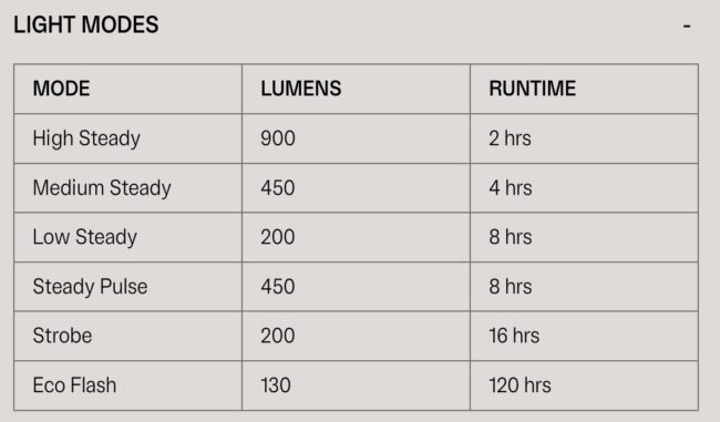 light mode chart for Knog Blinder 900 Front Light