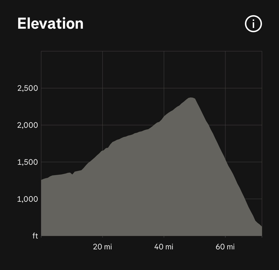 GAP and C&O Trail Cycling Adventure elevation of trail