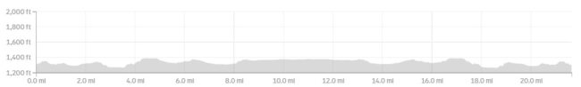 Mesabi Trail Day 1 Elevation map