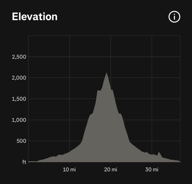 Cycling Riccione, Italy San Marino elevation map